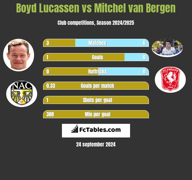 Boyd Lucassen vs Mitchel van Bergen h2h player stats