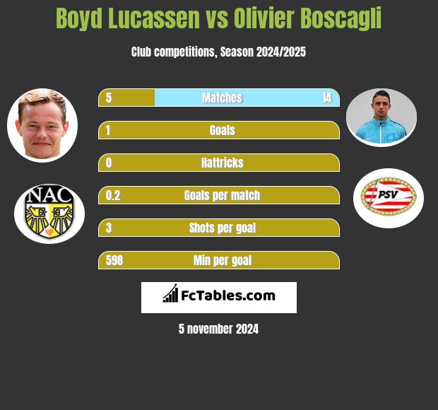 Boyd Lucassen vs Olivier Boscagli h2h player stats