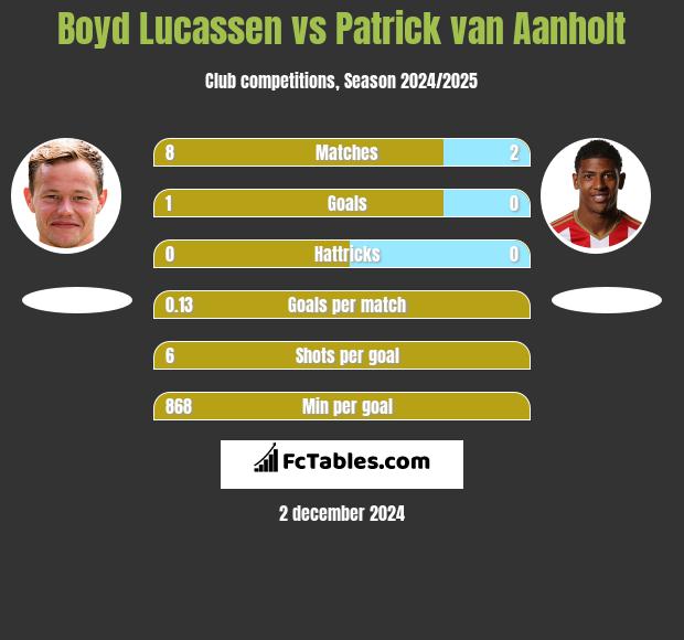 Boyd Lucassen vs Patrick van Aanholt h2h player stats