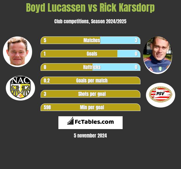 Boyd Lucassen vs Rick Karsdorp h2h player stats