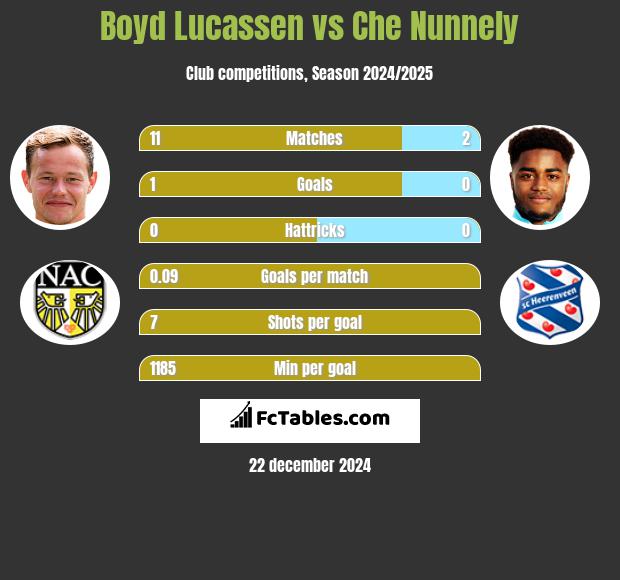 Boyd Lucassen vs Che Nunnely h2h player stats