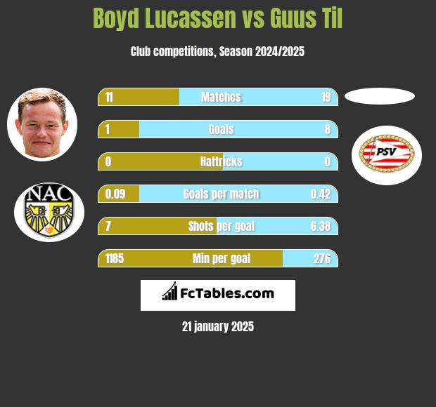 Boyd Lucassen vs Guus Til h2h player stats