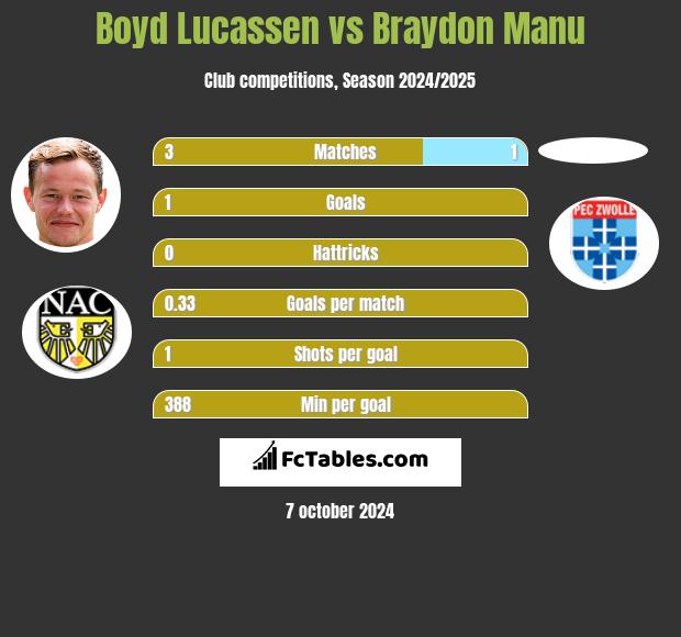 Boyd Lucassen vs Braydon Manu h2h player stats