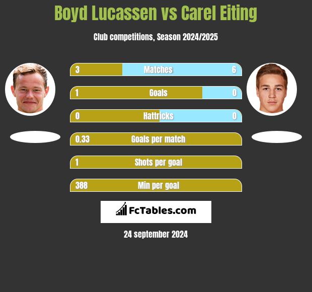 Boyd Lucassen vs Carel Eiting h2h player stats