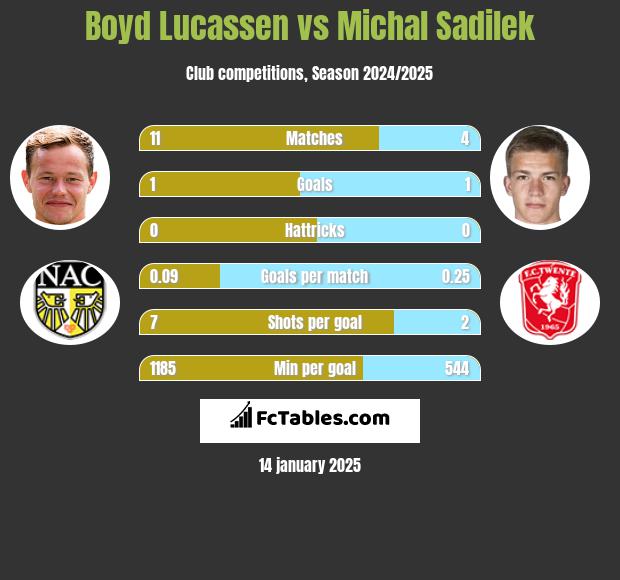 Boyd Lucassen vs Michal Sadilek h2h player stats