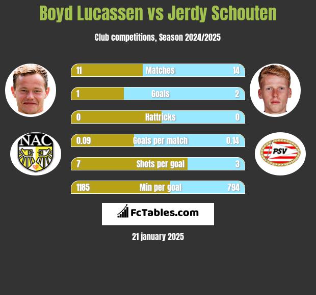 Boyd Lucassen vs Jerdy Schouten h2h player stats