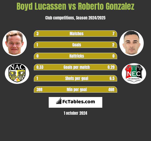 Boyd Lucassen vs Roberto Gonzalez h2h player stats