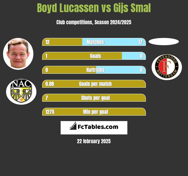 Boyd Lucassen vs Gijs Smal h2h player stats