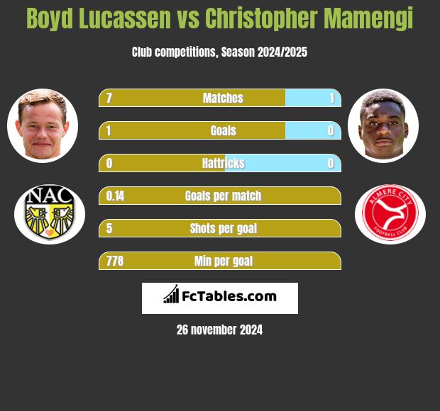 Boyd Lucassen vs Christopher Mamengi h2h player stats