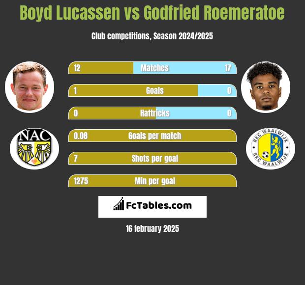 Boyd Lucassen vs Godfried Roemeratoe h2h player stats