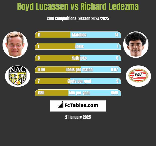 Boyd Lucassen vs Richard Ledezma h2h player stats