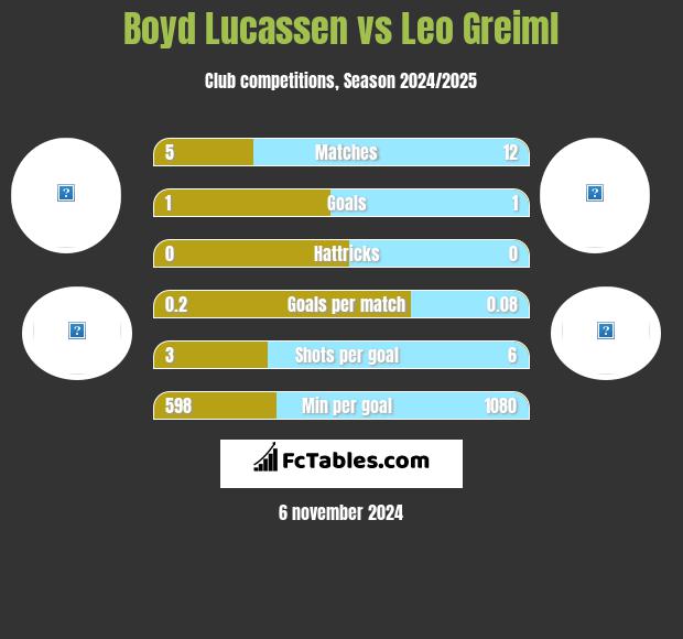 Boyd Lucassen vs Leo Greiml h2h player stats