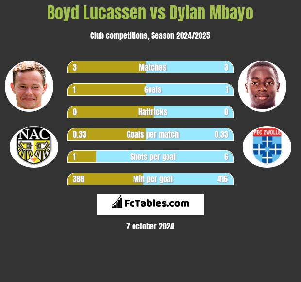 Boyd Lucassen vs Dylan Mbayo h2h player stats