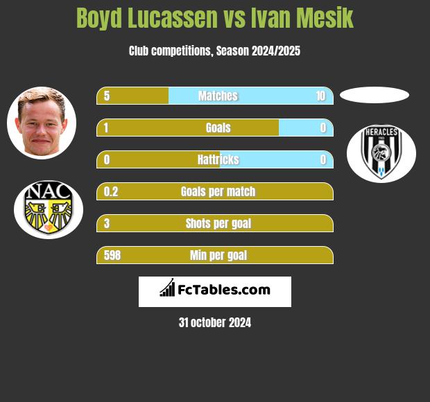 Boyd Lucassen vs Ivan Mesik h2h player stats