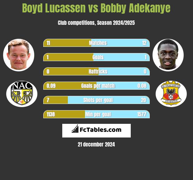 Boyd Lucassen vs Bobby Adekanye h2h player stats