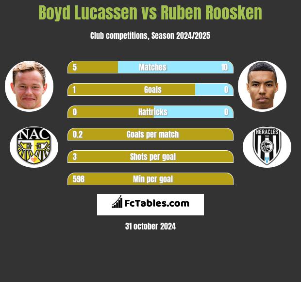 Boyd Lucassen vs Ruben Roosken h2h player stats