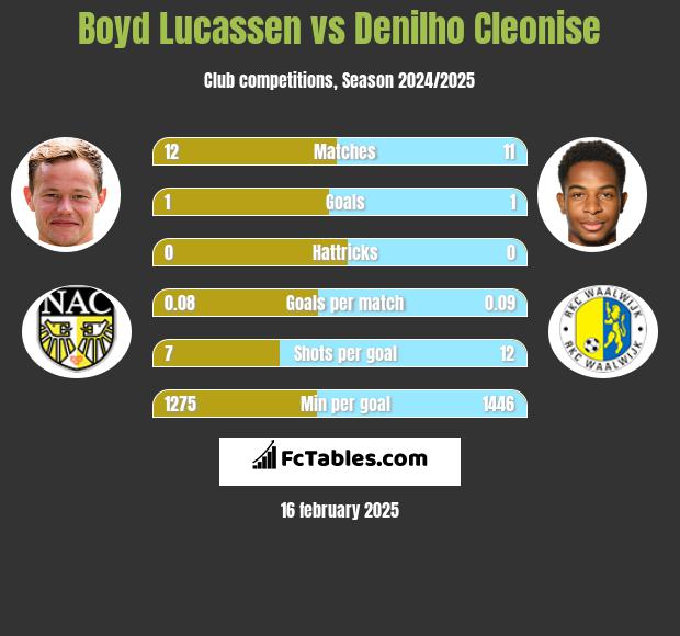 Boyd Lucassen vs Denilho Cleonise h2h player stats