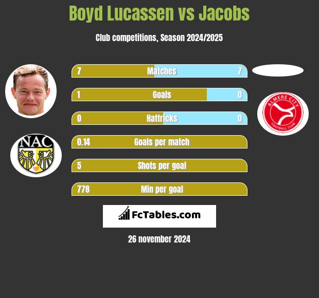 Boyd Lucassen vs Jacobs h2h player stats