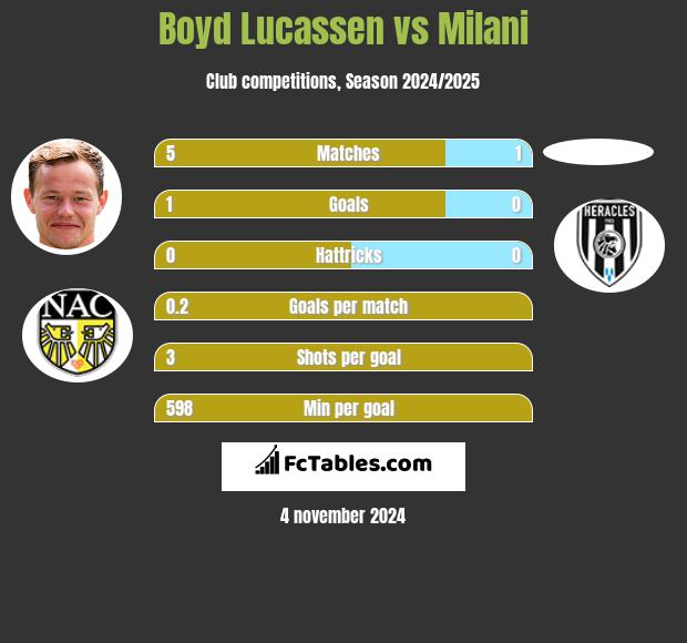 Boyd Lucassen vs Milani h2h player stats