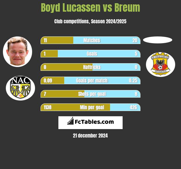 Boyd Lucassen vs Breum h2h player stats