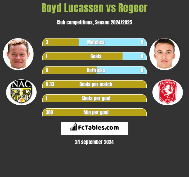 Boyd Lucassen vs Regeer h2h player stats