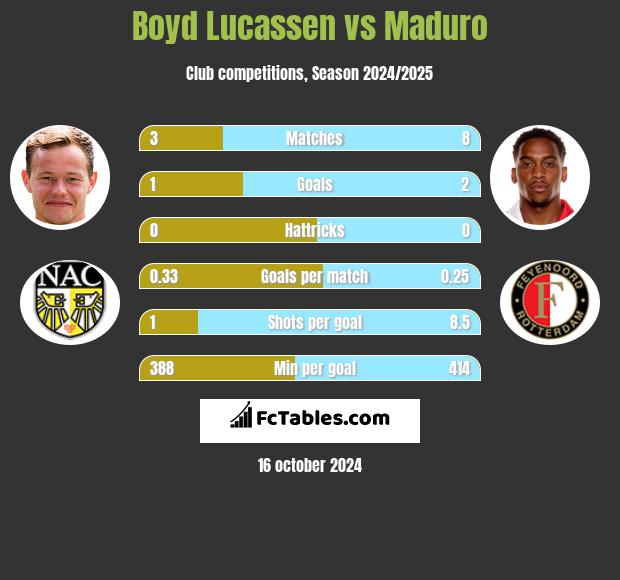 Boyd Lucassen vs Maduro h2h player stats