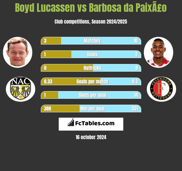 Boyd Lucassen vs Barbosa da PaixÃ£o h2h player stats