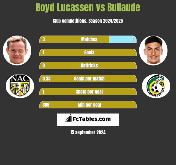 Boyd Lucassen vs Bullaude h2h player stats