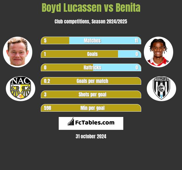 Boyd Lucassen vs Benita h2h player stats