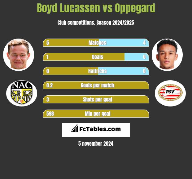 Boyd Lucassen vs Oppegard h2h player stats