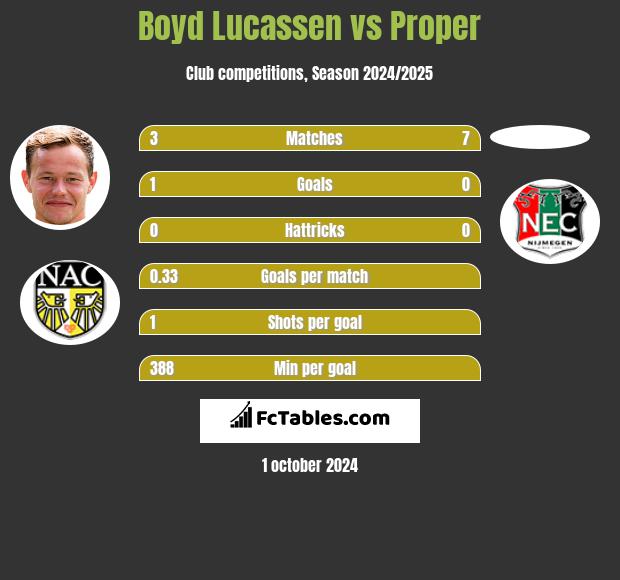 Boyd Lucassen vs Proper h2h player stats