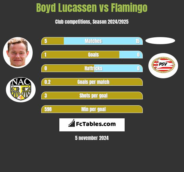 Boyd Lucassen vs Flamingo h2h player stats