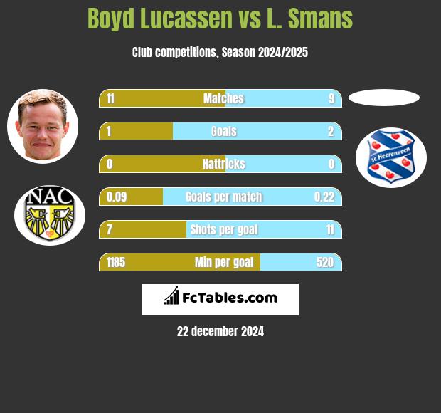 Boyd Lucassen vs L. Smans h2h player stats