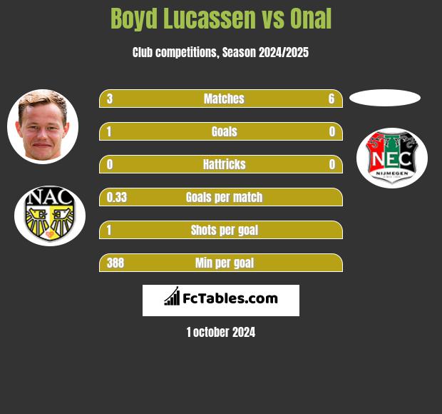 Boyd Lucassen vs Onal h2h player stats