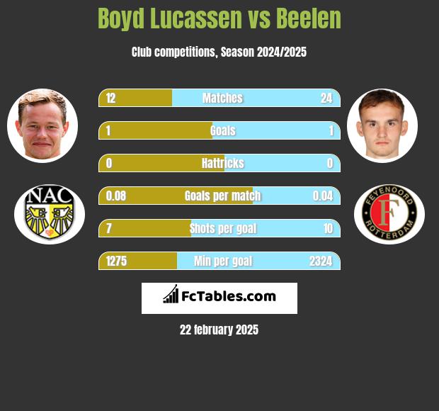 Boyd Lucassen vs Beelen h2h player stats