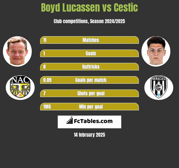 Boyd Lucassen vs Cestic h2h player stats