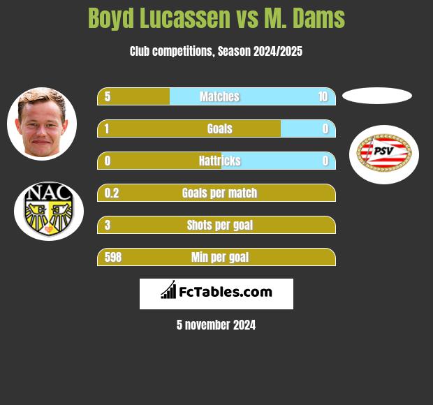 Boyd Lucassen vs M. Dams h2h player stats