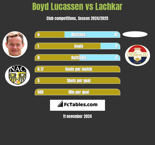 Boyd Lucassen vs Lachkar h2h player stats