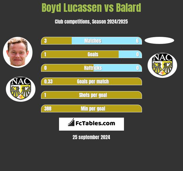 Boyd Lucassen vs Balard h2h player stats