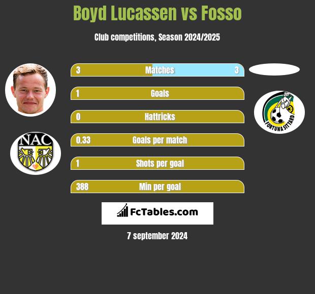 Boyd Lucassen vs Fosso h2h player stats