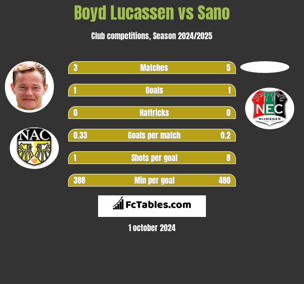 Boyd Lucassen vs Sano h2h player stats