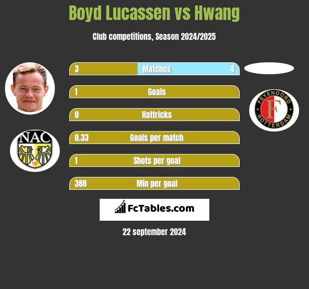 Boyd Lucassen vs Hwang h2h player stats