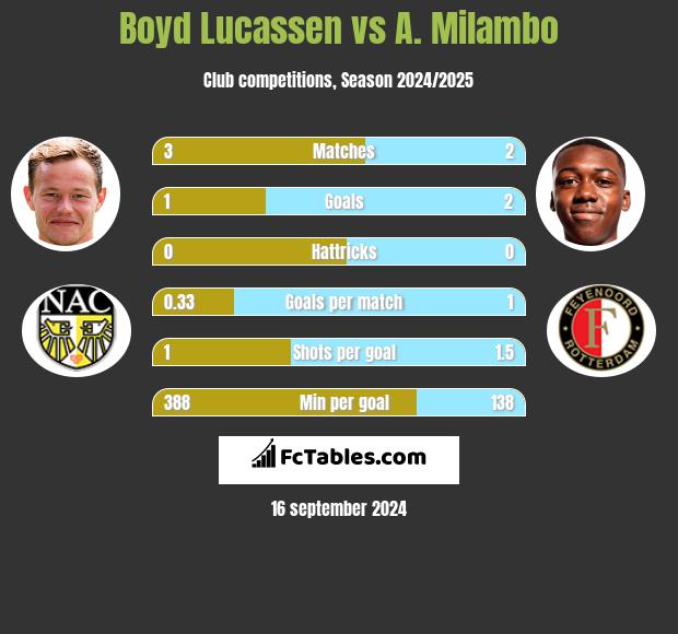 Boyd Lucassen vs A. Milambo h2h player stats