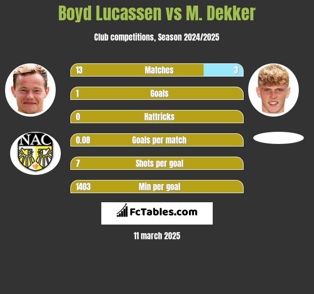 Boyd Lucassen vs M. Dekker h2h player stats