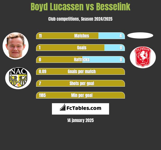 Boyd Lucassen vs Besselink h2h player stats