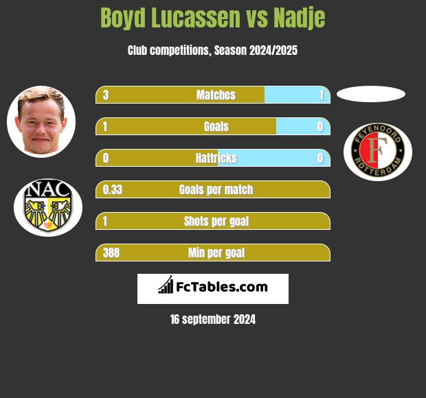 Boyd Lucassen vs Nadje h2h player stats