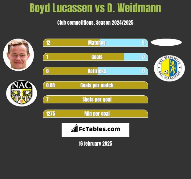 Boyd Lucassen vs D. Weidmann h2h player stats