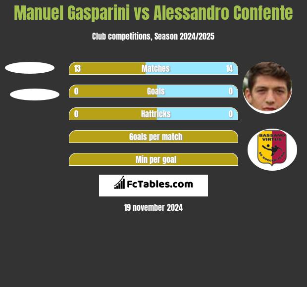 Manuel Gasparini vs Alessandro Confente h2h player stats