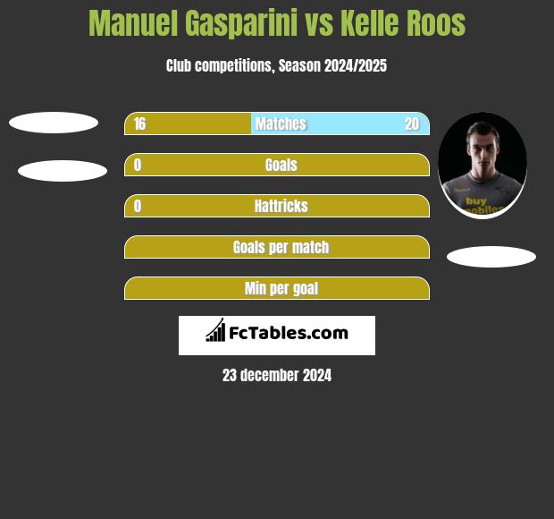 Manuel Gasparini vs Kelle Roos h2h player stats