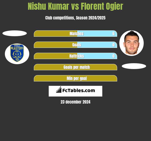 Nishu Kumar vs Florent Ogier h2h player stats